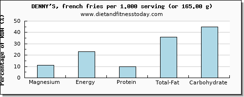 magnesium and nutritional content in french fries
